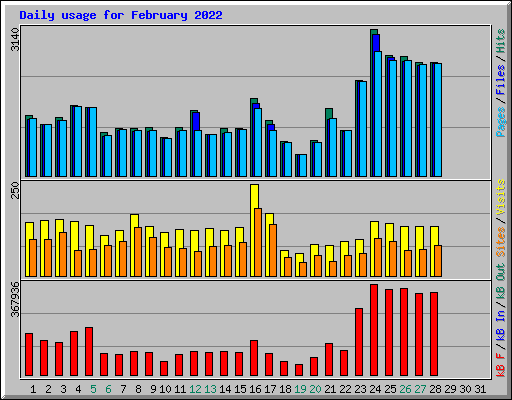 Daily usage for February 2022