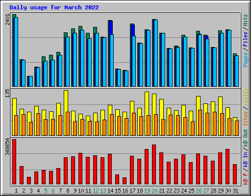 Daily usage for March 2022