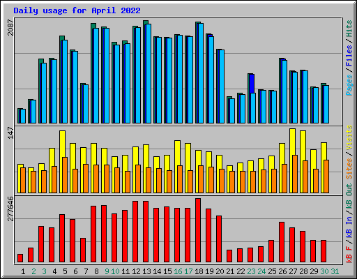 Daily usage for April 2022