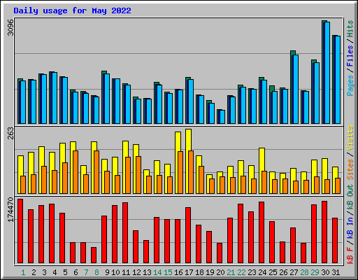 Daily usage for May 2022