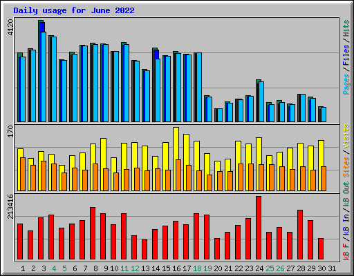 Daily usage for June 2022