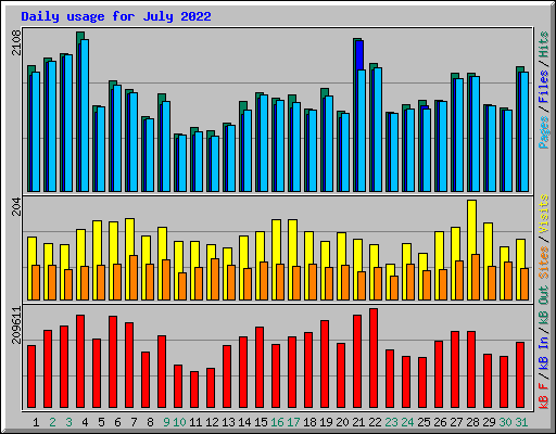 Daily usage for July 2022