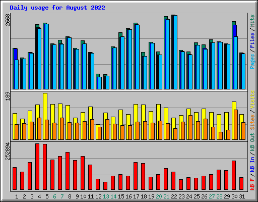Daily usage for August 2022