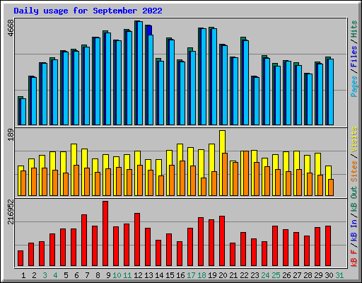 Daily usage for September 2022