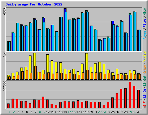 Daily usage for October 2022