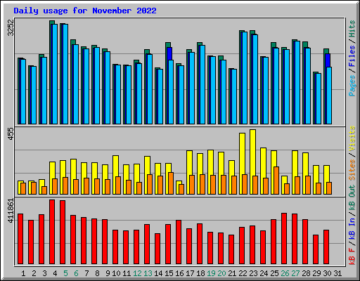 Daily usage for November 2022