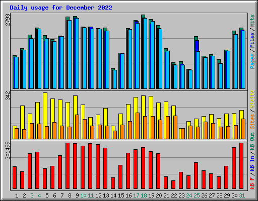 Daily usage for December 2022