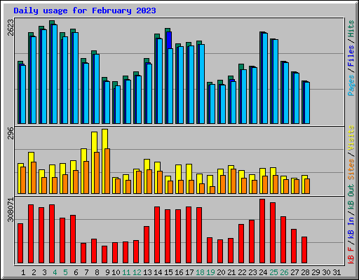 Daily usage for February 2023