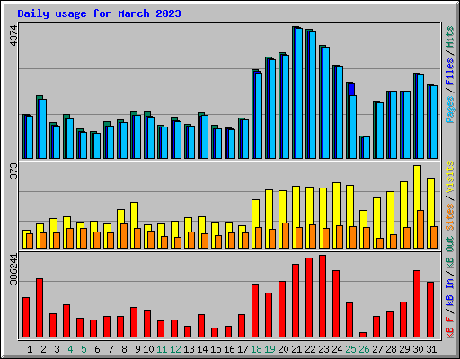 Daily usage for March 2023