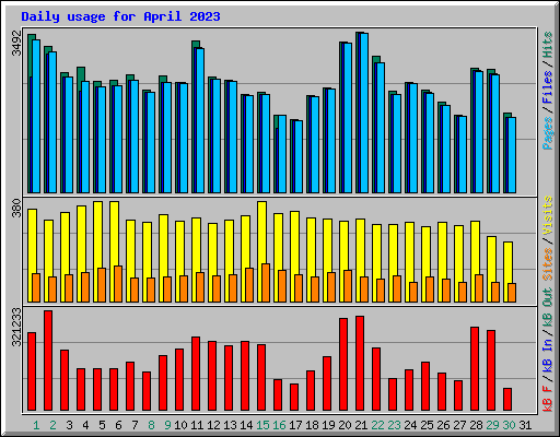 Daily usage for April 2023