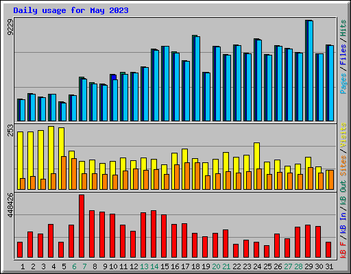 Daily usage for May 2023