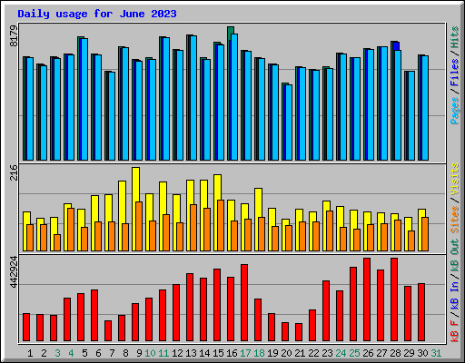 Daily usage for June 2023