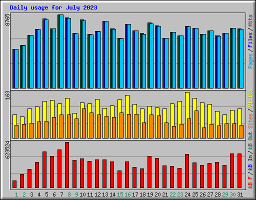 Daily usage for July 2023