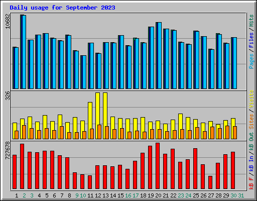 Daily usage for September 2023