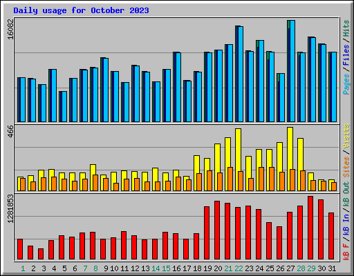 Daily usage for October 2023