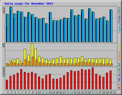 Daily usage for November 2023