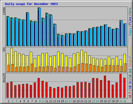 Daily usage for December 2023
