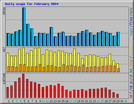 Daily usage for February 2024