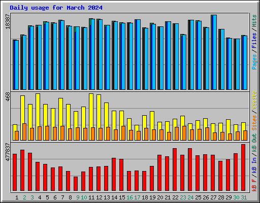 Daily usage for March 2024