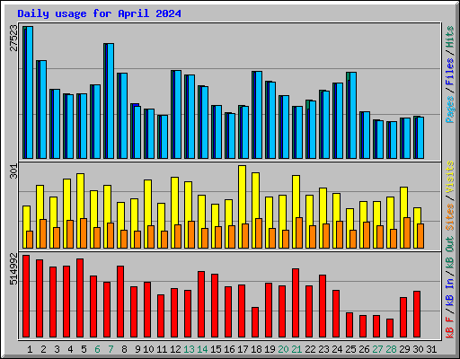 Daily usage for April 2024