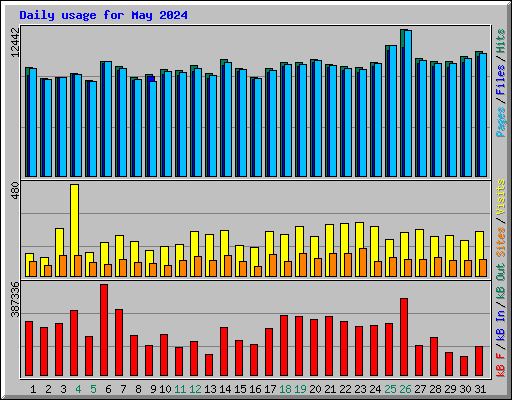 Daily usage for May 2024