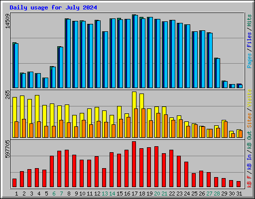 Daily usage for July 2024