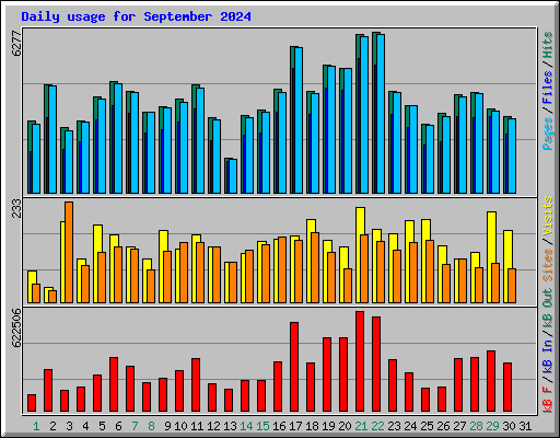 Daily usage for September 2024