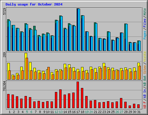 Daily usage for October 2024