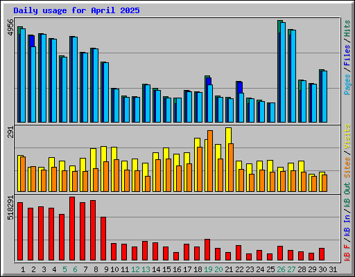 Daily usage for April 2025