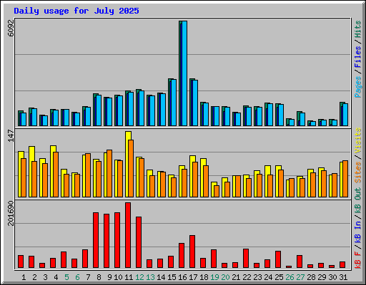 Daily usage for July 2025