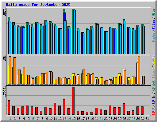 Daily usage for September 2025