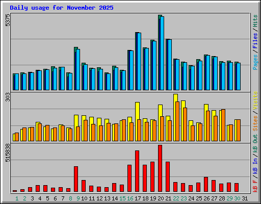 Daily usage for November 2025