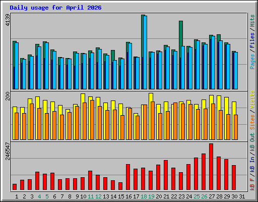 Daily usage for April 2026