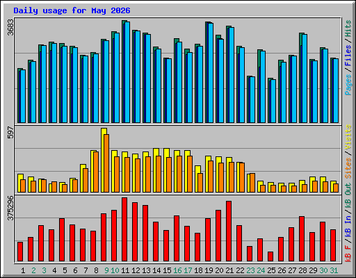 Daily usage for May 2026