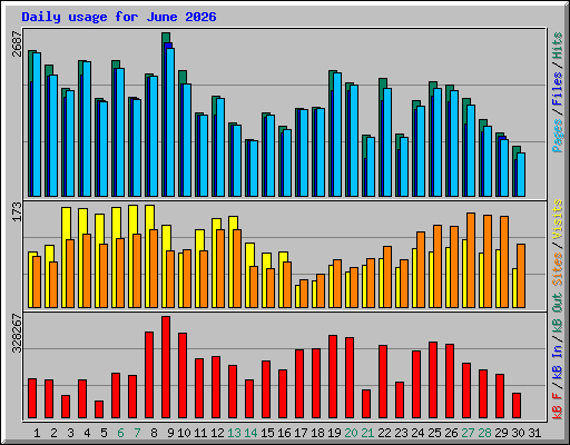 Daily usage for June 2026