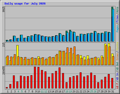 Daily usage for July 2026