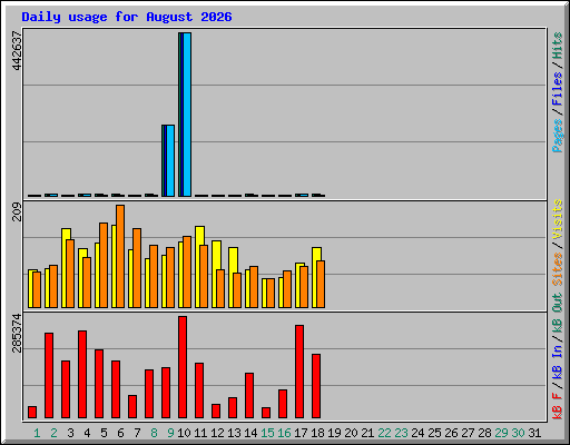Daily usage for August 2026