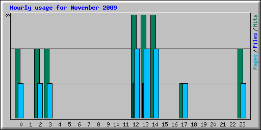 Hourly usage for November 2009