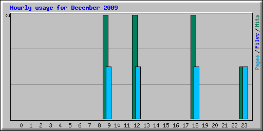 Hourly usage for December 2009
