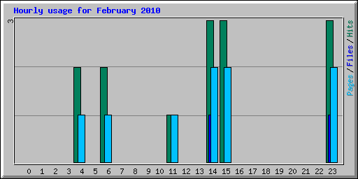 Hourly usage for February 2010