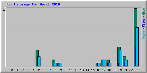 Hourly usage for April 2010