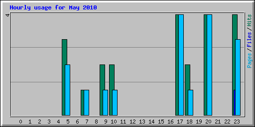 Hourly usage for May 2010