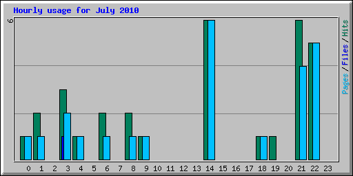 Hourly usage for July 2010