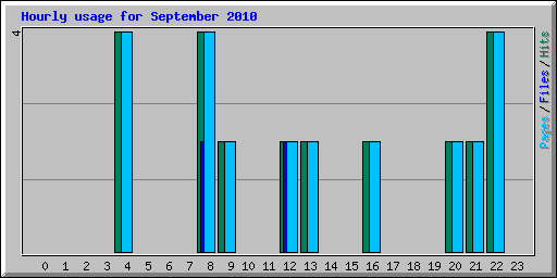 Hourly usage for September 2010