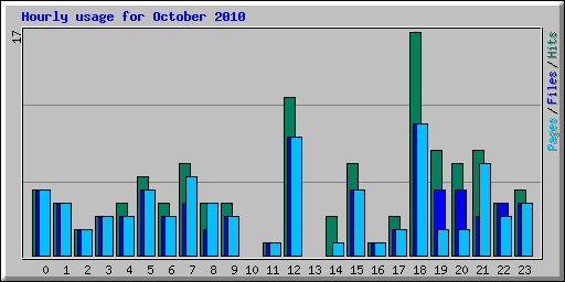 Hourly usage for October 2010