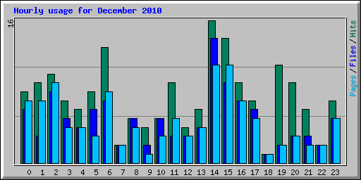 Hourly usage for December 2010