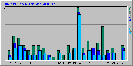 Hourly usage for January 2011