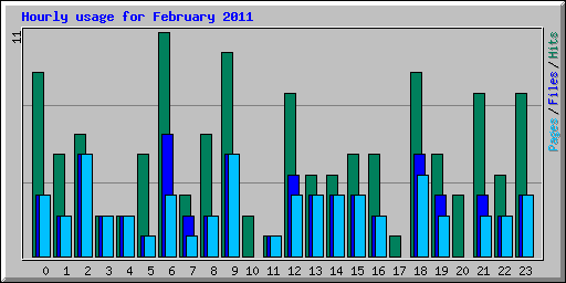Hourly usage for February 2011