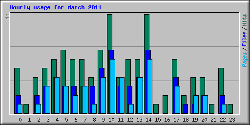 Hourly usage for March 2011