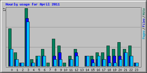 Hourly usage for April 2011